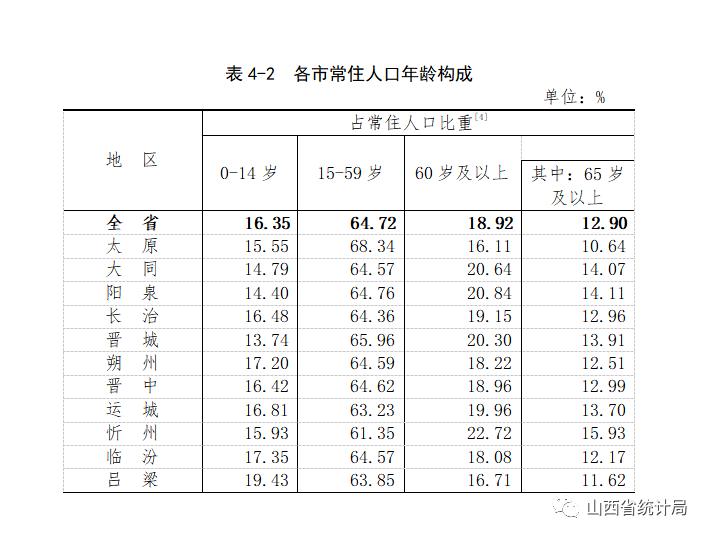 山西省第七次全国人口普查公报第四号