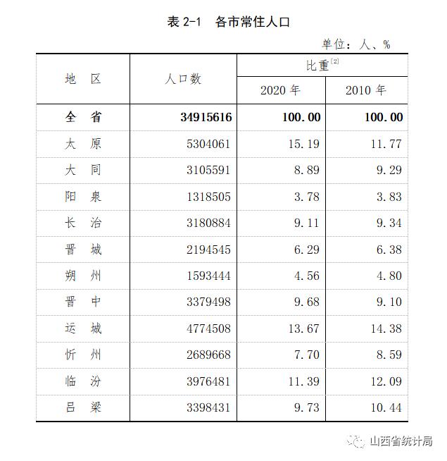 山西省第七次全国人口普查公报第二号