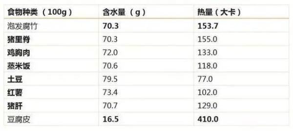 这个常吃的豆制品热量高脂肪高原来适合替代部分肉类
