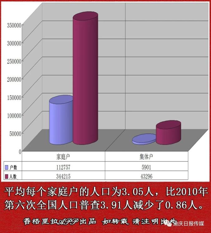 图解我州总人口香格里拉市德钦县维西县人口分别是多少
