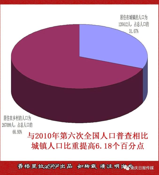 图解我州总人口香格里拉市德钦县维西县人口分别是多少