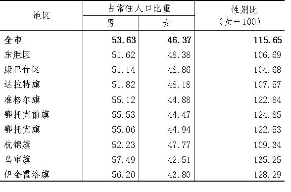 鄂尔多斯总人口_鄂尔多斯市常住人口数公布!