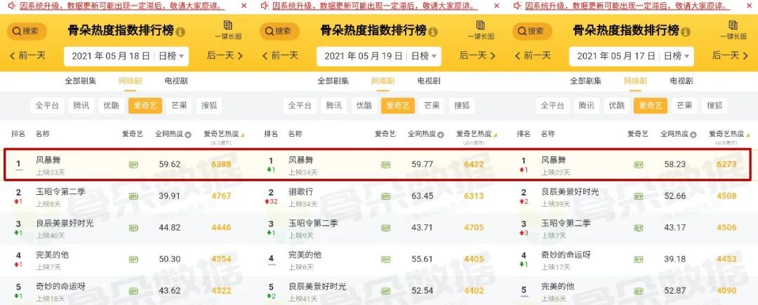 《风暴舞》播放热度领跑，现代谍战异军突起？