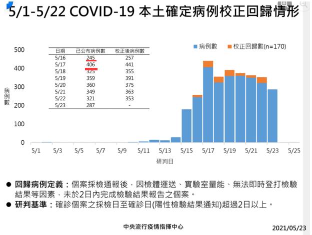 我们计算了一下台湾的病例数后 被吓坏了