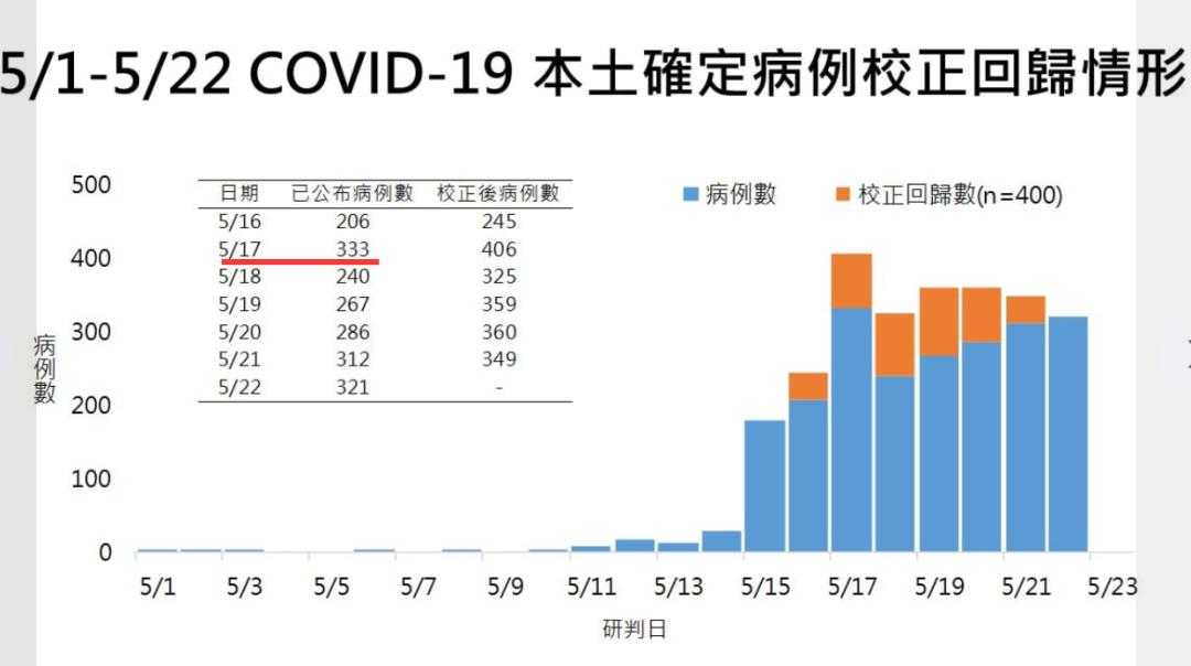 我们计算了一下台湾的病例数后 被吓坏了