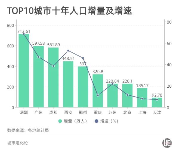 “人口十强城市”新格局：成都首破2000万，西安郑州晋级