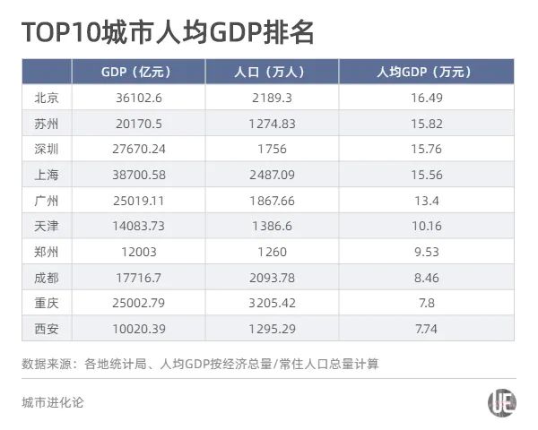 “人口十强城市”新格局：成都首破2000万，西安郑州晋级