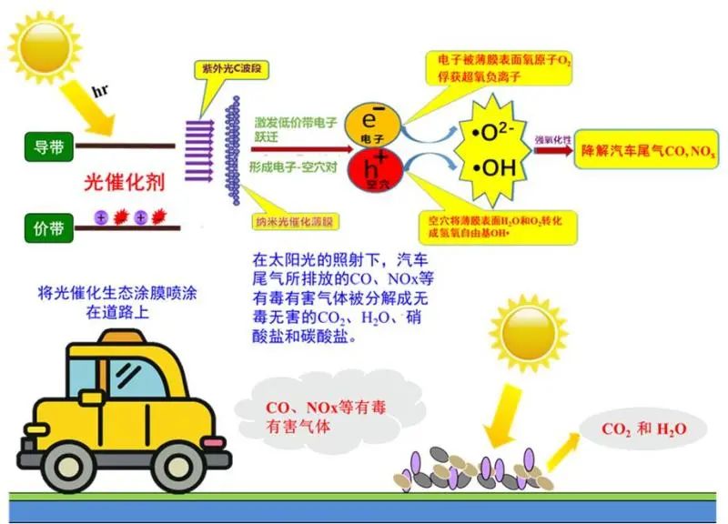 通过雾化喷涂将二氧化钛纳米溶胶涂覆于道路表面及孔隙,让带有"光催化