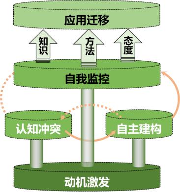  教师专业能力发展模式 __教师专业发展理论与实务