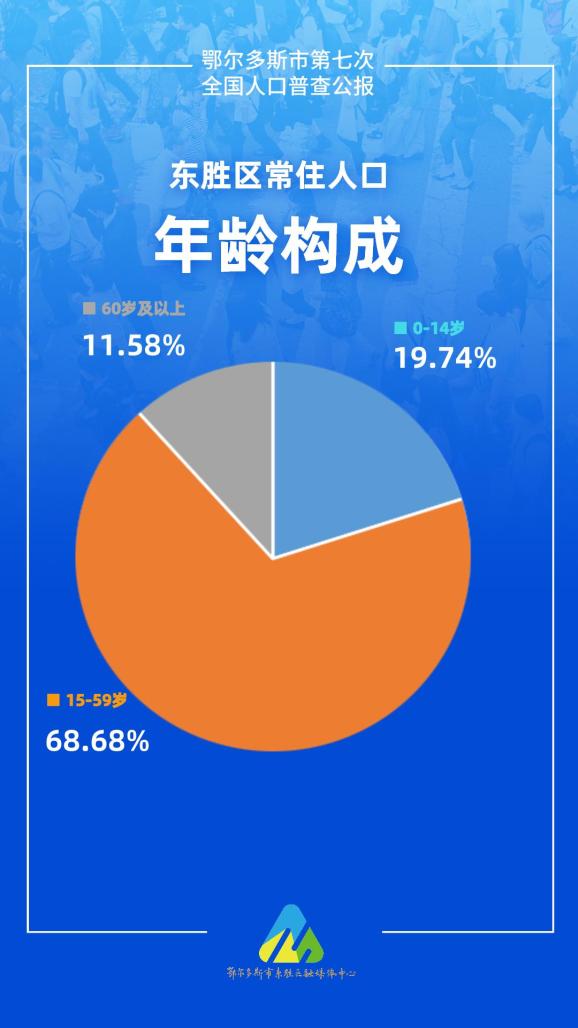 东胜人口_最新!东胜区2022年常住人口数公布