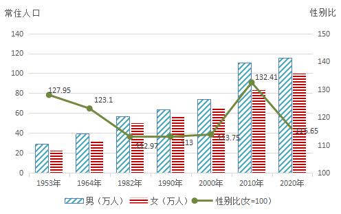 澎湃號>東勝發佈>圖3-1 歷次人口普查常住人口性別構成全市常住人口中