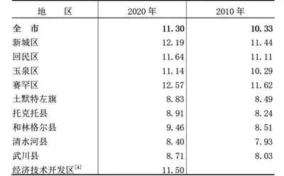 呼和浩特人口_呼和浩特市常住人口主要数据公布2022年末全市常住人口为355.1(2)