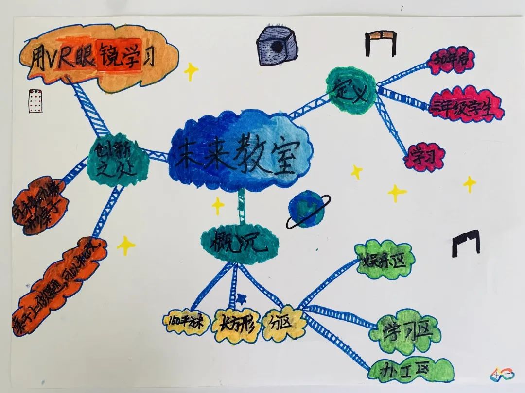 在一轮梳理后,我们已经基本列出了组内未来教室方案的思维导图,呈现出