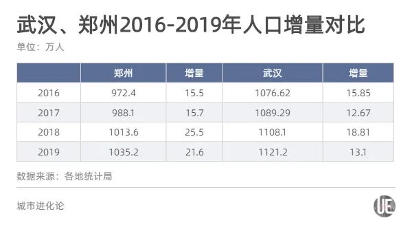 郑州常住人口2020_郑州人口吸引力全国排12名,预计2035年达1800万人(3)