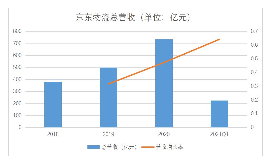 物流行业已成红海京东物流如何突围