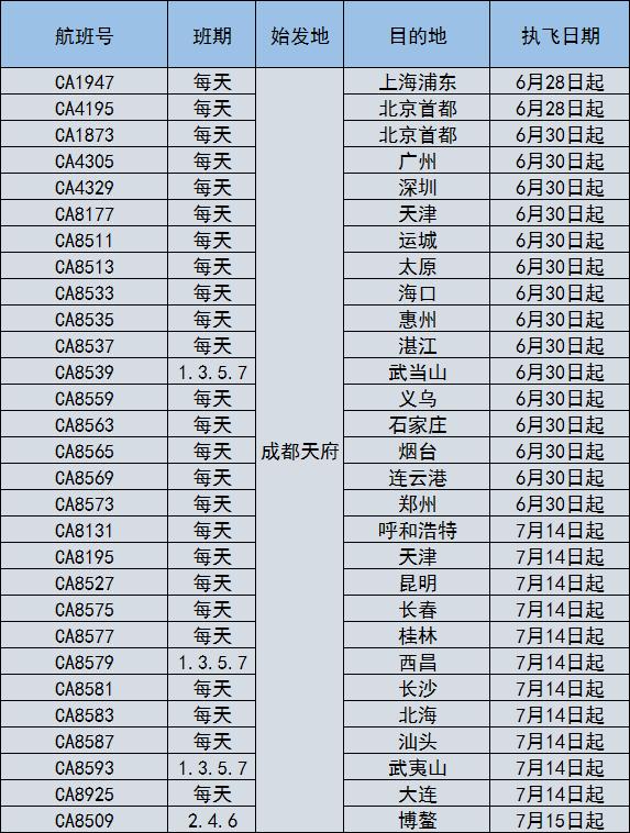 6月28日起坐这些航班要去天府国际机场了