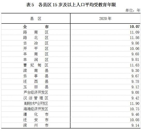 2024年唐山人口_唐山各区县人口一览:遵化市70万,丰南区55万(2)