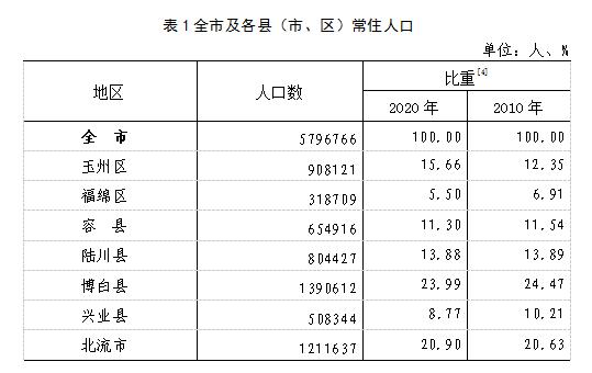 玉林市人口普查数据公布常住人口排第一是这个县