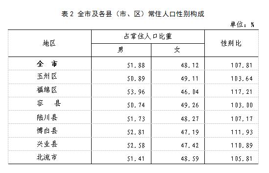 玉林市人口普查数据公布常住人口排第一是这个县
