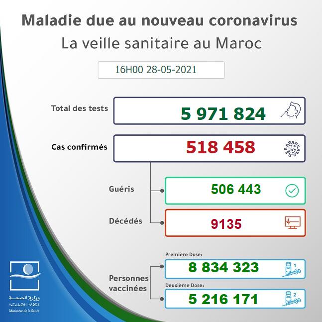 摩洛哥新冠疫情动态 5月22日至28日