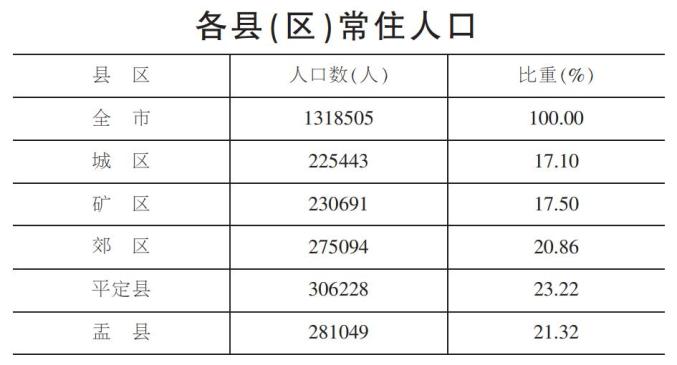 阳泉有多少人口_阳泉5区县人口一览:平定县30.62万,矿区23.07万