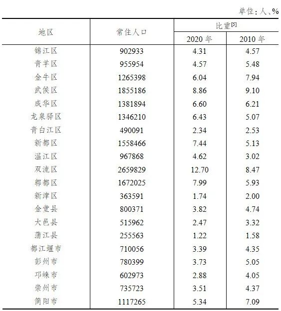 金堂人口_成都金堂县2021第七次全国人口普查结果