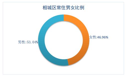 苏州相城区人口_2021相城区人口普查结果