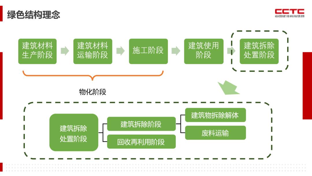 汇聚众力 推动绿色设计之路|详解中国建设科技集团《绿色建筑设计导则