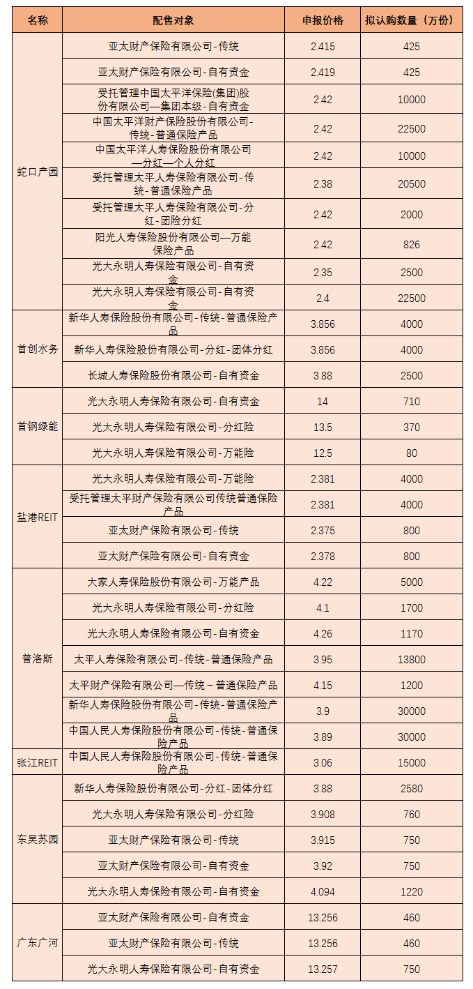 险资扩张另类投资版图 公募REITs成“稳收益”新阵地