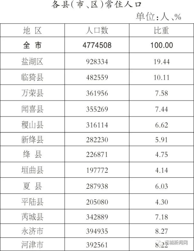 运城市城市常住人口_运城市城市规划图(2)