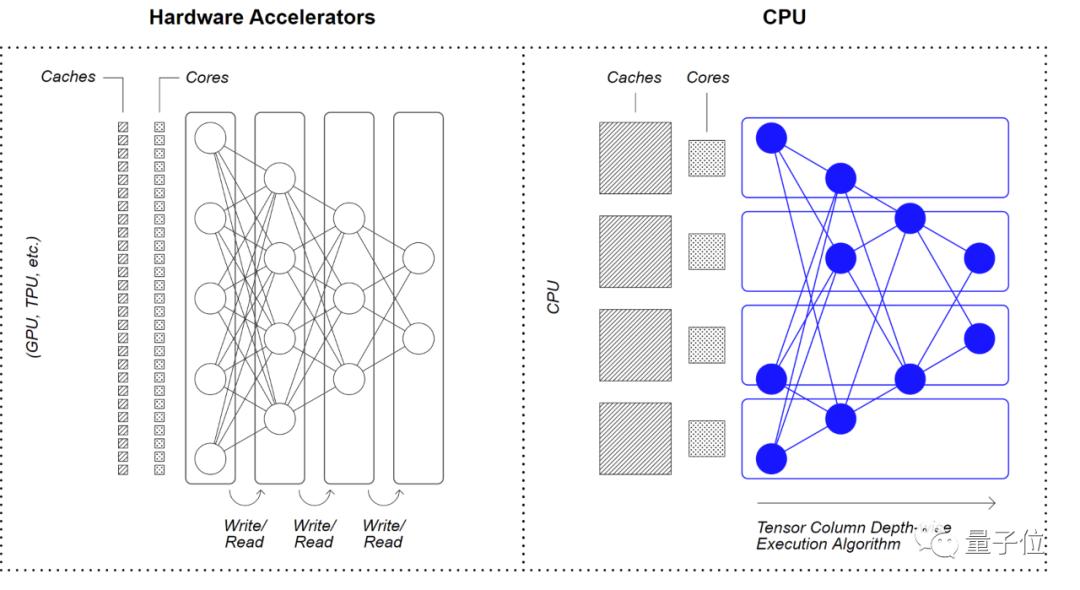 它通过利用 cpu 的大型快速缓存和大型内存,将神经网络稀疏性与通信