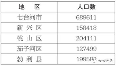 2024年七台河人口_地理赏析煤炭之城,黑龙江七台河,黑龙江冷知识:很多当地人(2)