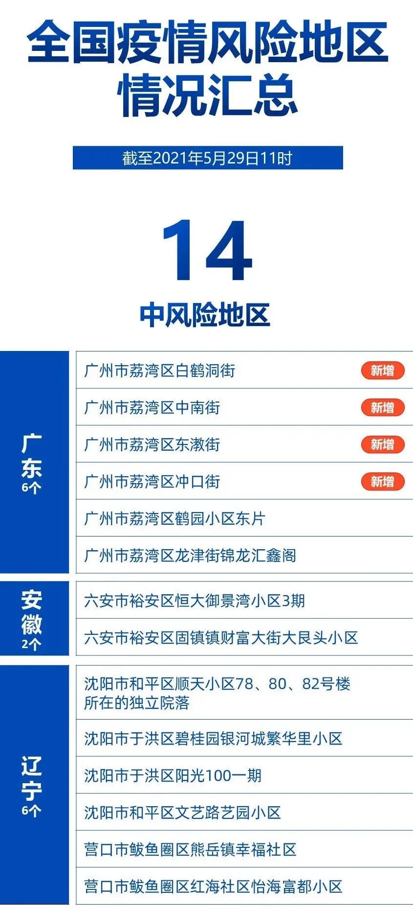 广州新增4个中风险地区疫苗充足你打了吗