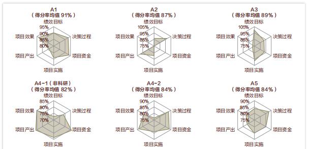 通过比对发现,二级指标得分高出项目总得分的雷达图阴影向外辐射明显