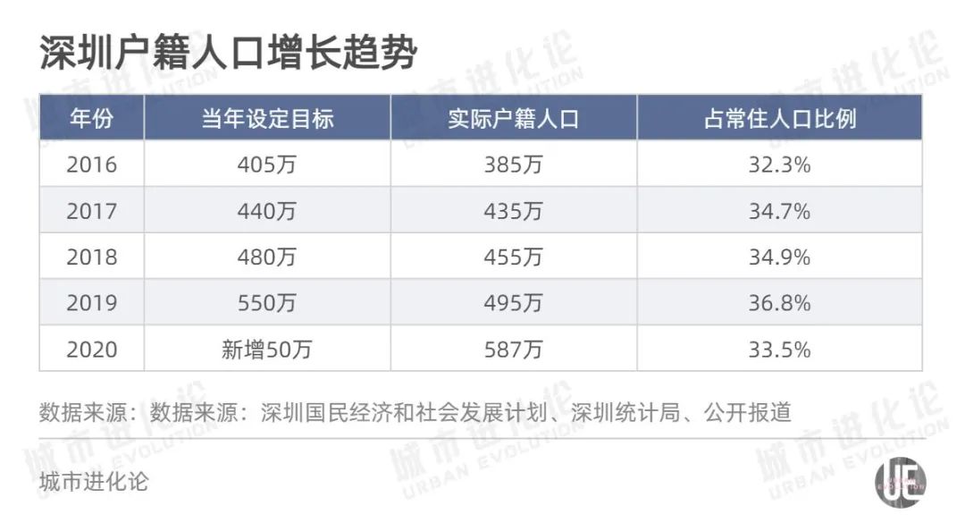 深圳有多少户籍人口_深圳人口