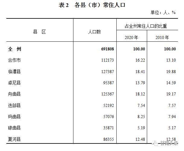 甘南人口_刚刚!甘肃最新人口数据公布!14市州人口最新排名出炉~