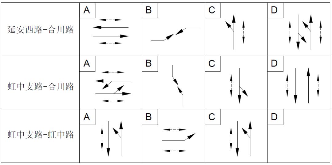 路口信号优化建模仿真设置单放搭接相位,灵活调控配时对合川/延安路口