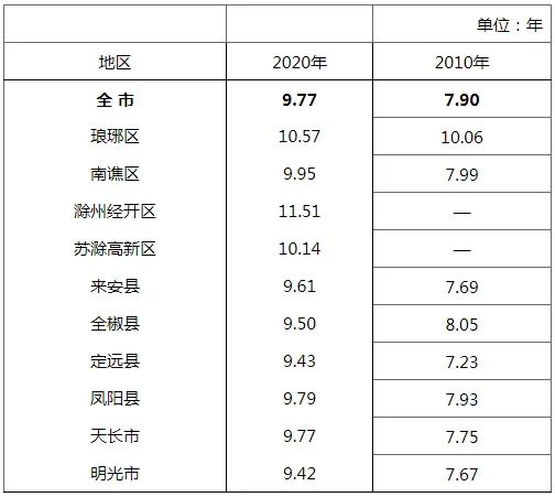 全椒人口_滁州8个区县最新人口排名:定远县82万最多,南谯区27万最少