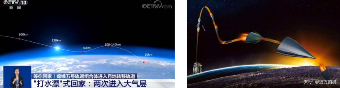 2020年12月17日凌晨,我国探月工程嫦娥五号返回舱利用打水漂原理在