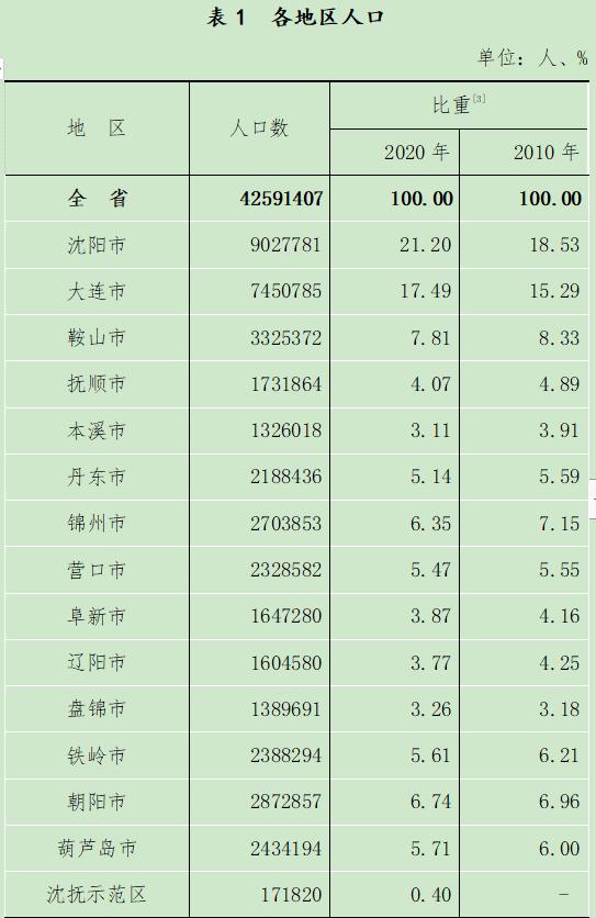 辽宁人口_黑龙江2023年常住人口减少37万,深度老龄化持续加剧