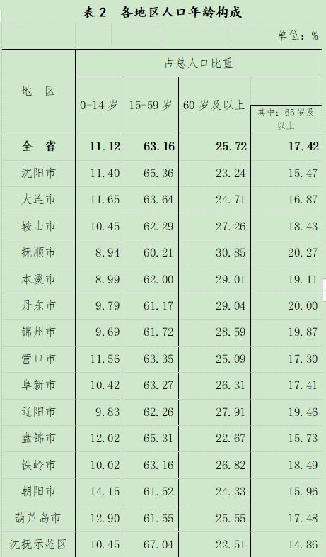 [2]全省人口是指全省14个地级市及沈抚示范区的人口,不包括现役军人和