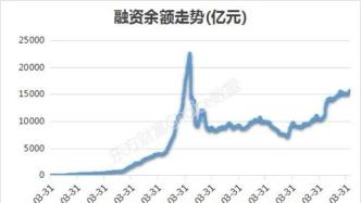 1.58萬(wàn)億，創(chuàng)近6年新高，融資客剛剛狂買(mǎi)這些股