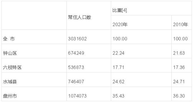 六盘水人口_人口普查:六盘水4区县人口一览:钟山区61万人