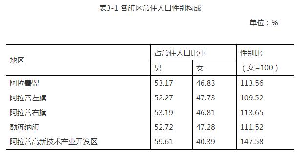 阿拉善盟第七次全国人口普查公报