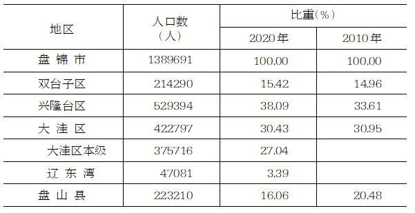 盤錦公佈第七次全國人口普查主要數據