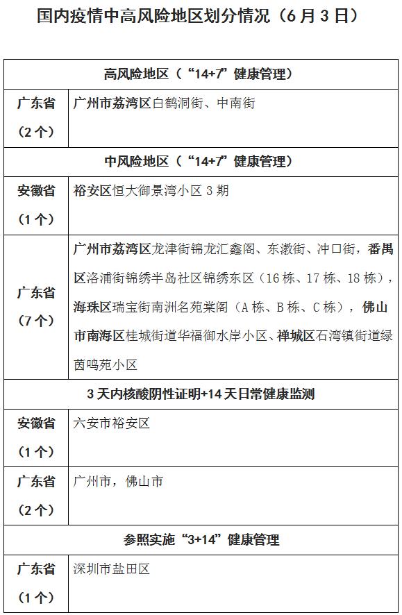 6月3日疫情中高風險地區劃分更新權威解答接種不良反應