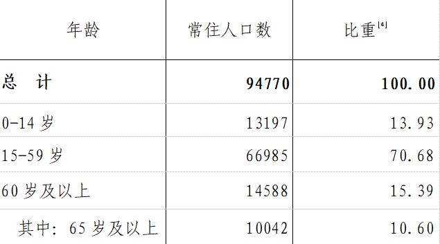 海南区第七次全国人口普查公报