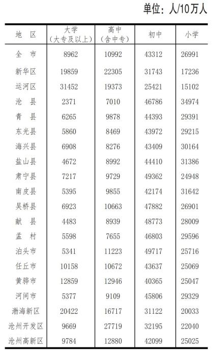 沧州市多少人口_沧州市最新人口普查详情