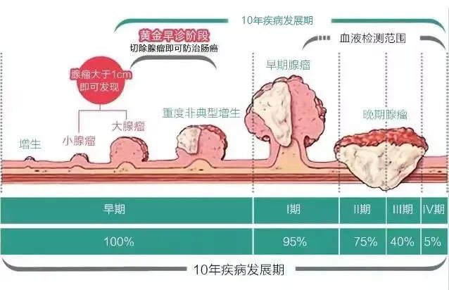 如管狀腺瘤的癌變率小於5%,有23%的管狀絨毛狀腺瘤會發生癌變,絨毛狀