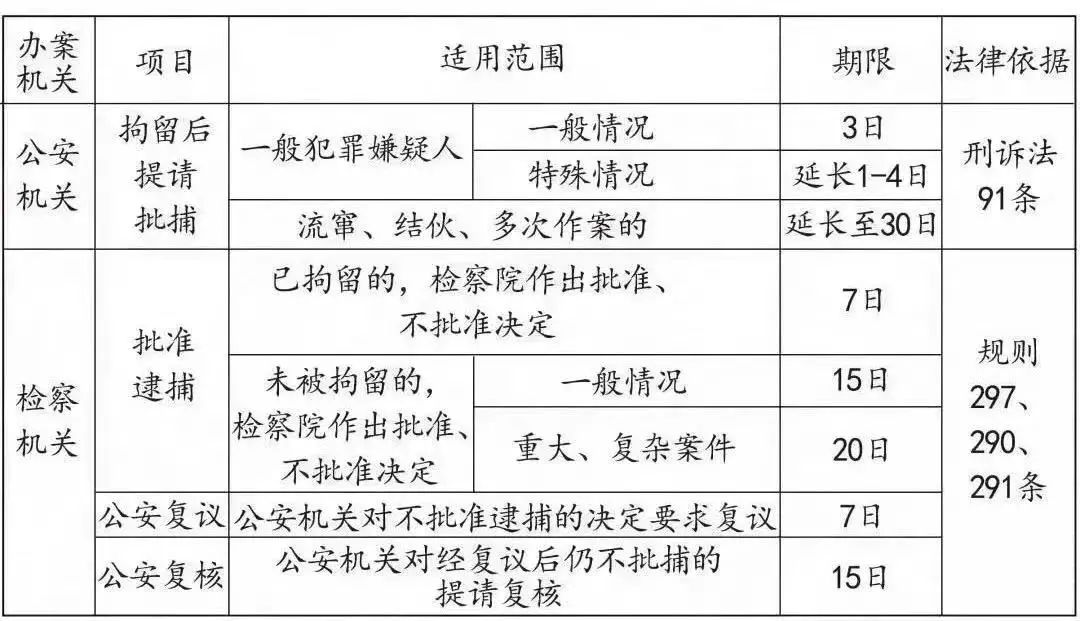 拘留后逮捕前办案期限不超过37天